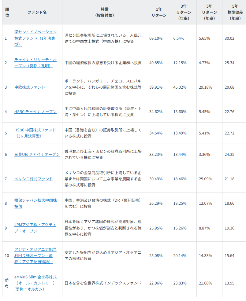 図表3 NISAで買える 1年好成績 新興国株式ファンド