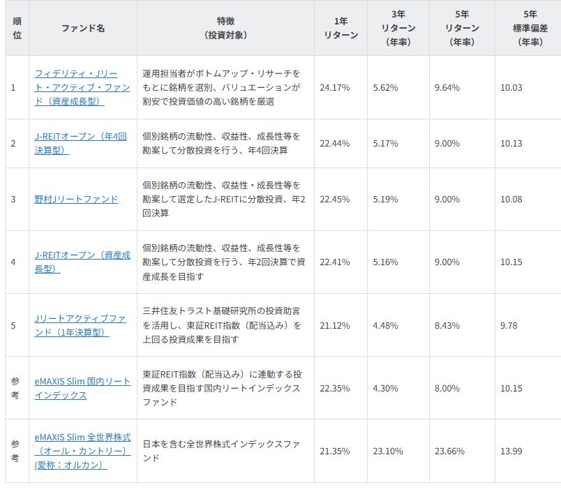 図表3　NISAで買える 5年好成績 国内リートファンド