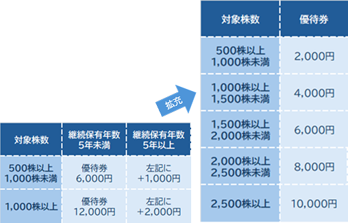 ２.タカキュー（8166）【拡充・新設】