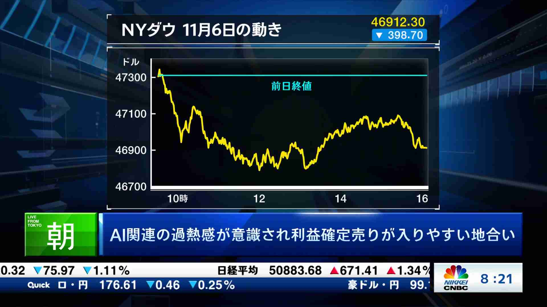 AI関連の過熱感が意識され利益確定売りが入りやすい地合い