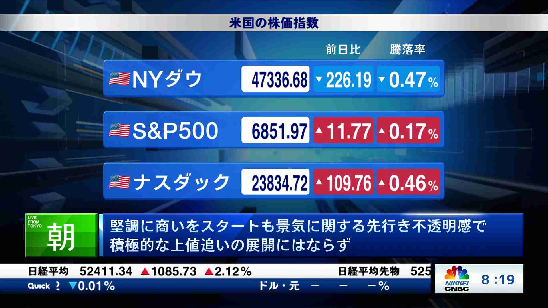 堅調に商いをスタートも景気に関する先行き不透明感で 積極的な上値追いの展開にはならず