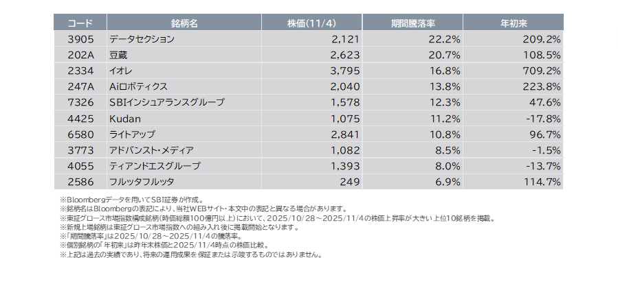 10/28(火)~11/4(火)で株価上昇が大きかった東証グロース市場指数構成銘柄