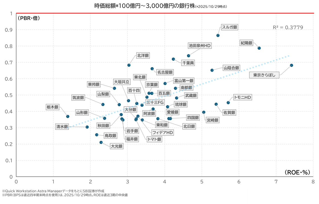 時価総額*100億円~3,000億円の銀行株