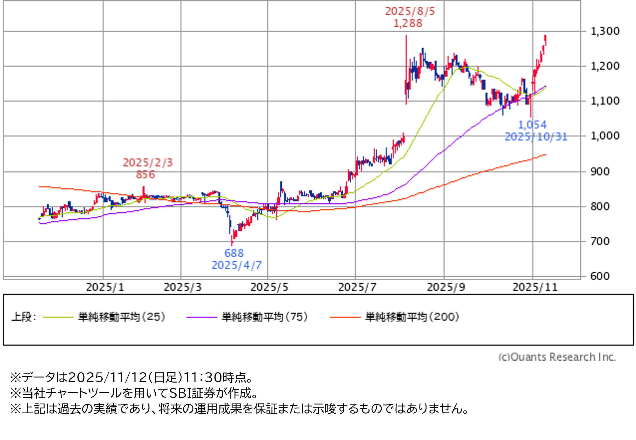★日足チャート（1年）