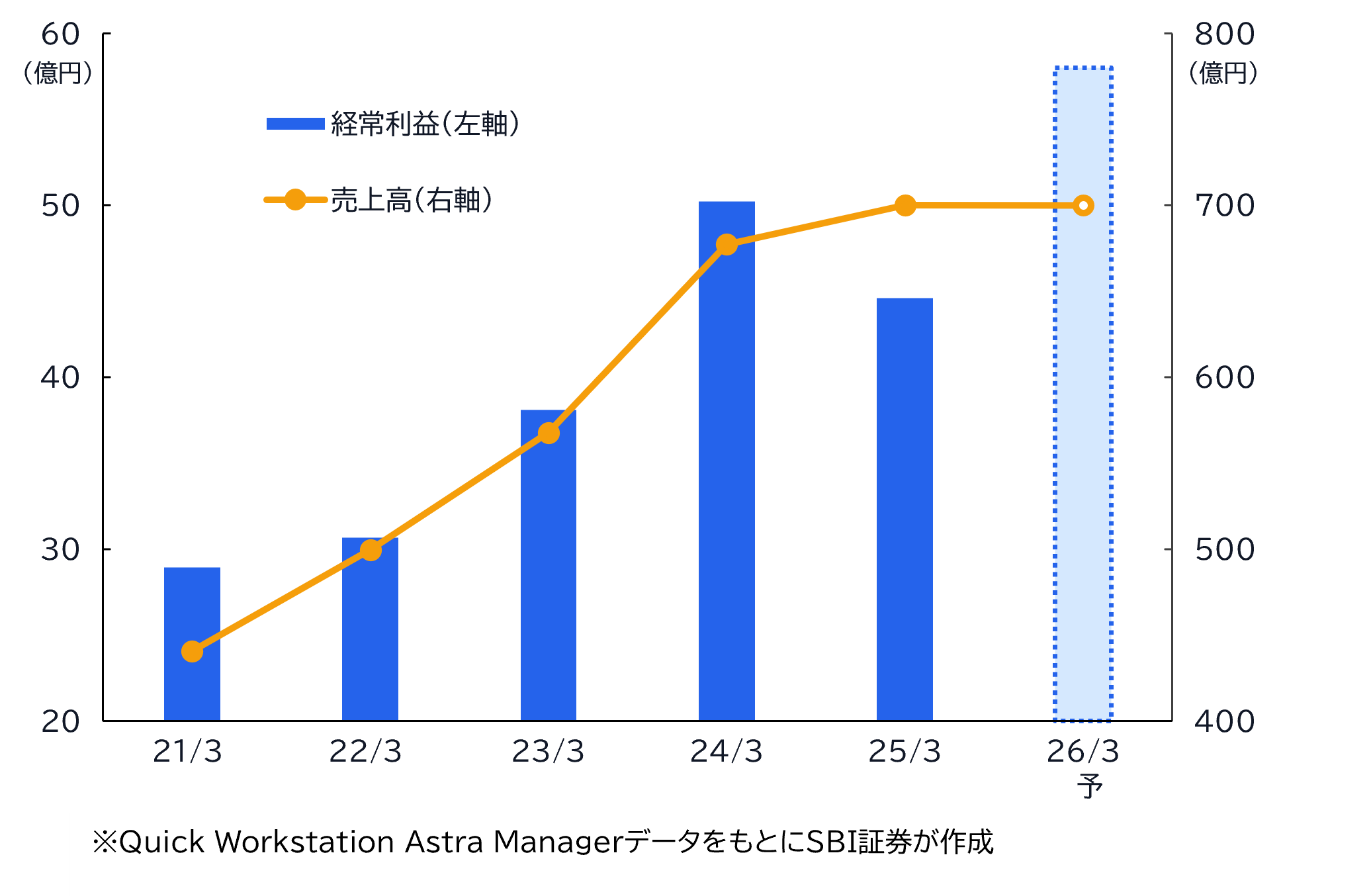 ★業績推移（百万円）