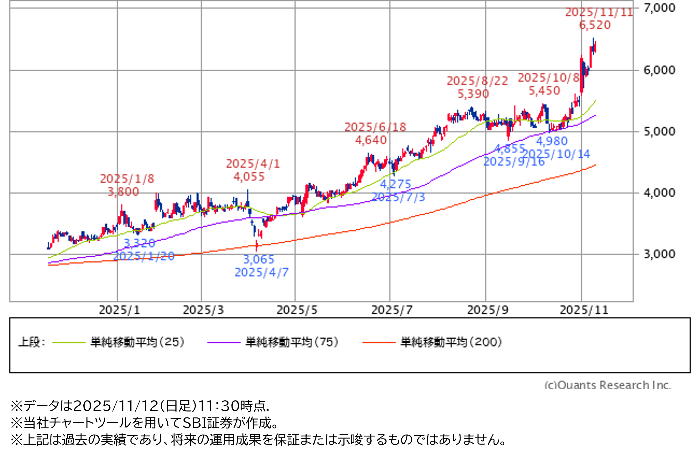 ★日足チャート（1年）