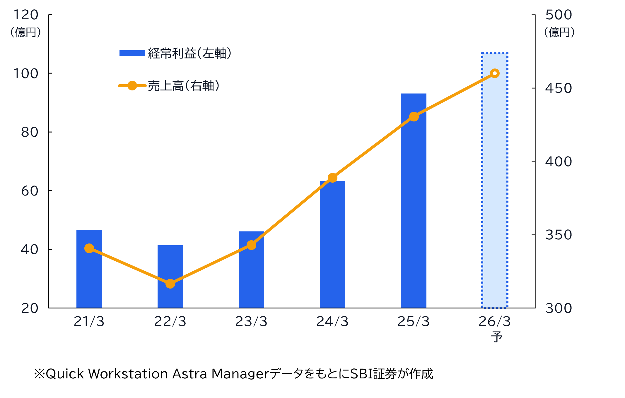 ★業績推移（百万円）