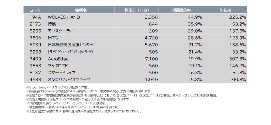 【参考】11/11（火）～11/18（火）で株価上昇が大きかった東証グロース市場指数構成銘柄