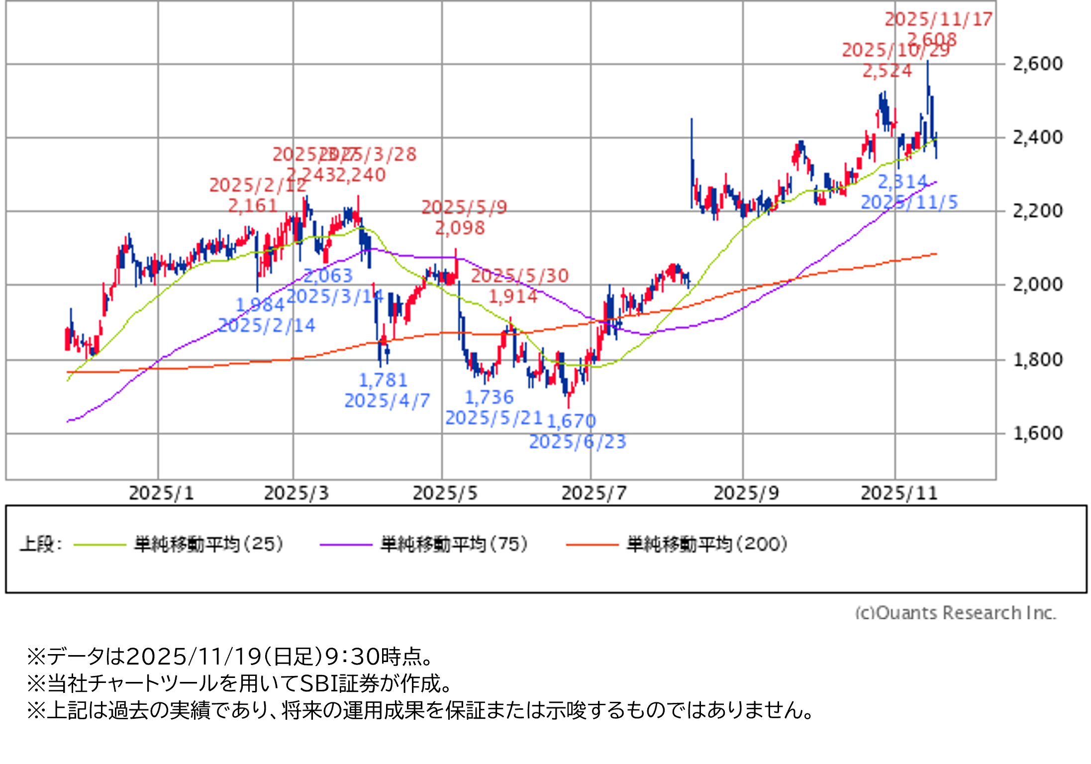 ★日足チャート（1年）