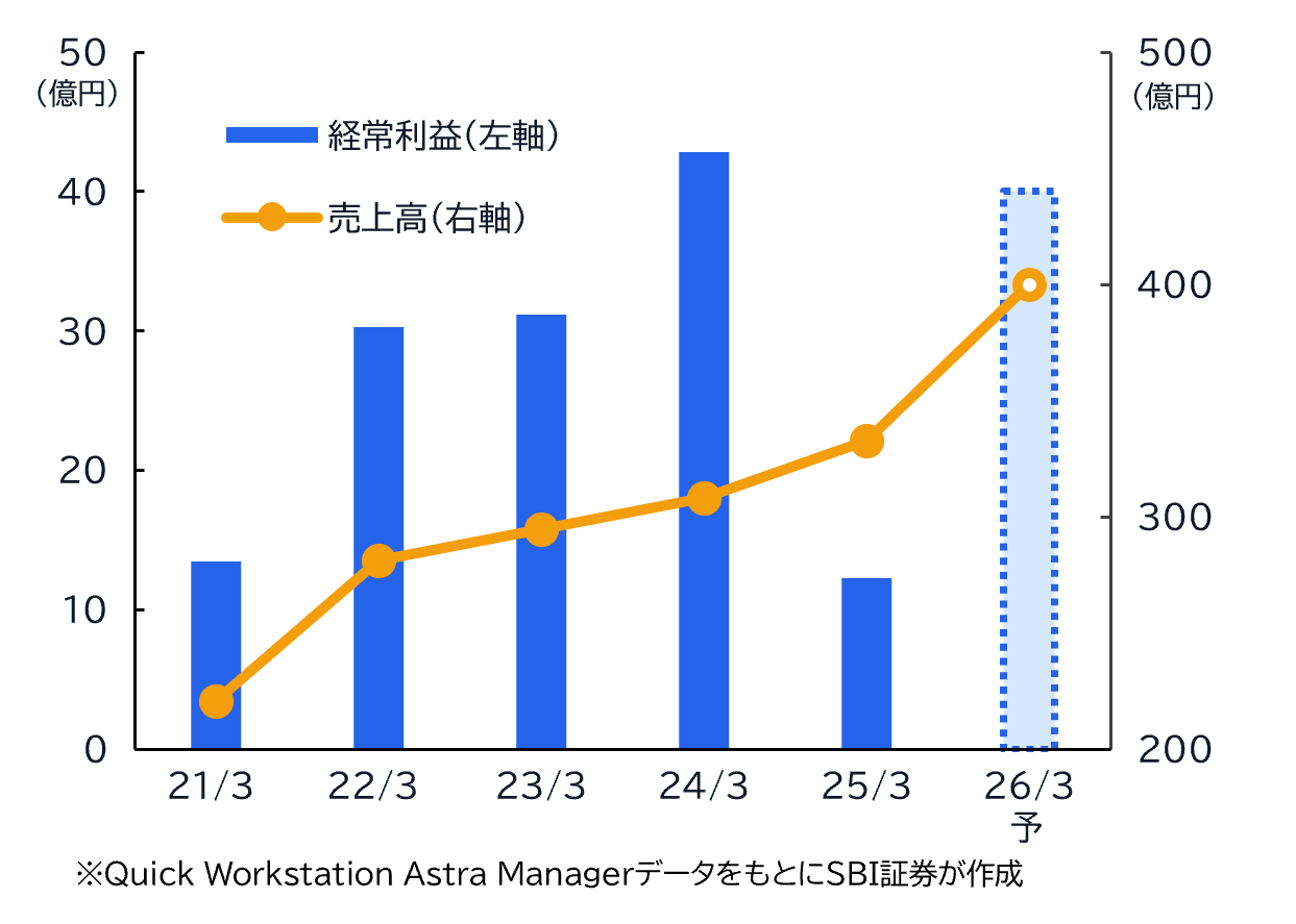 ★業績推移（百万円）