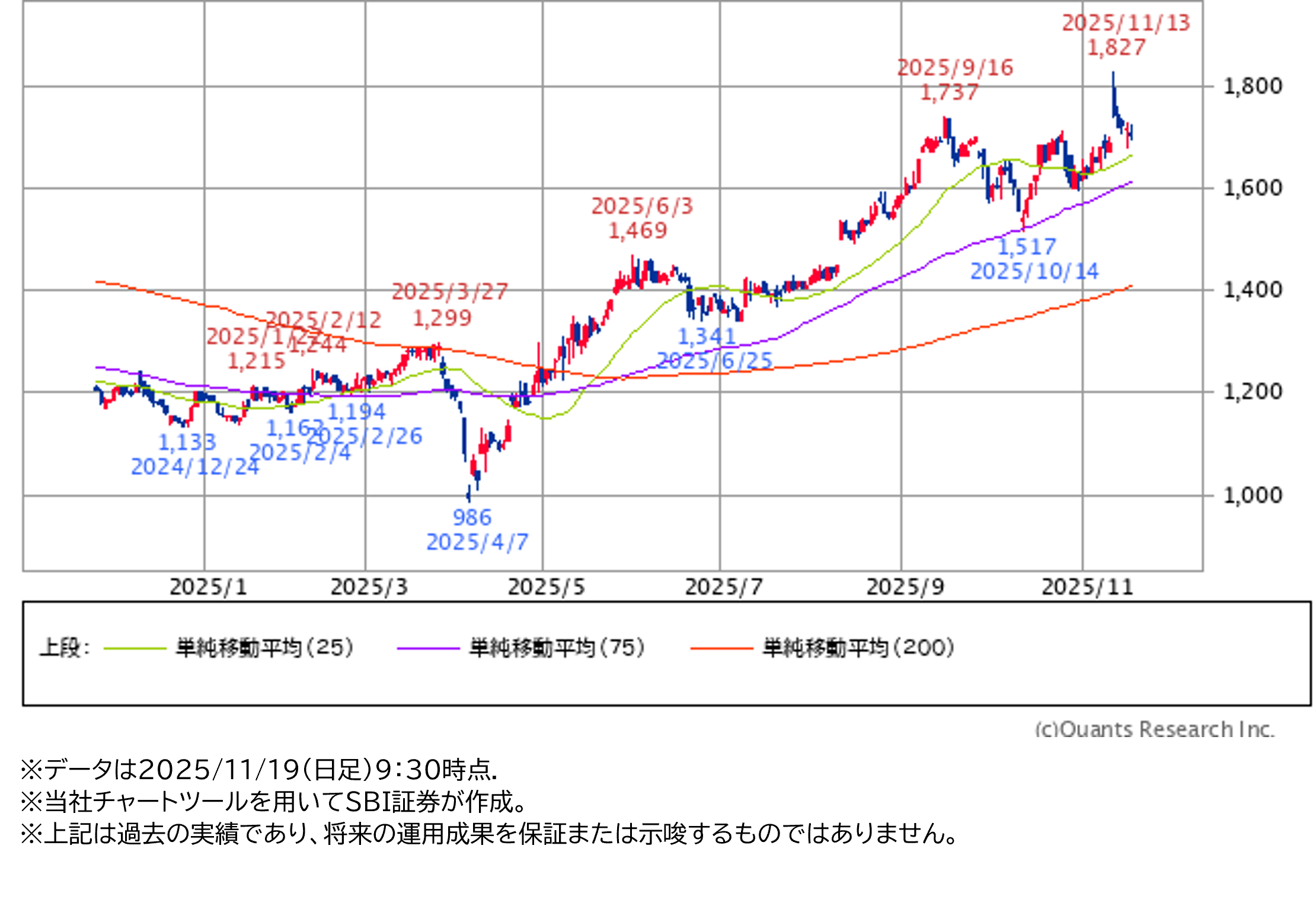 ★日足チャート（1年）