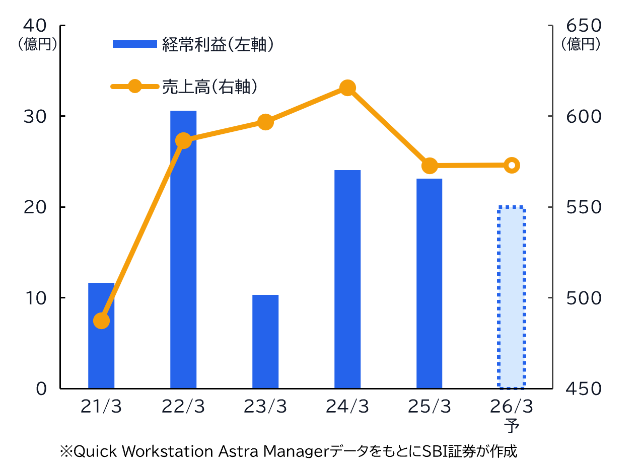 ★業績推移（百万円）