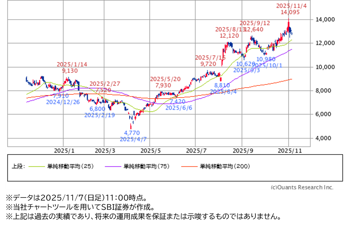 ★日足チャート(1年)