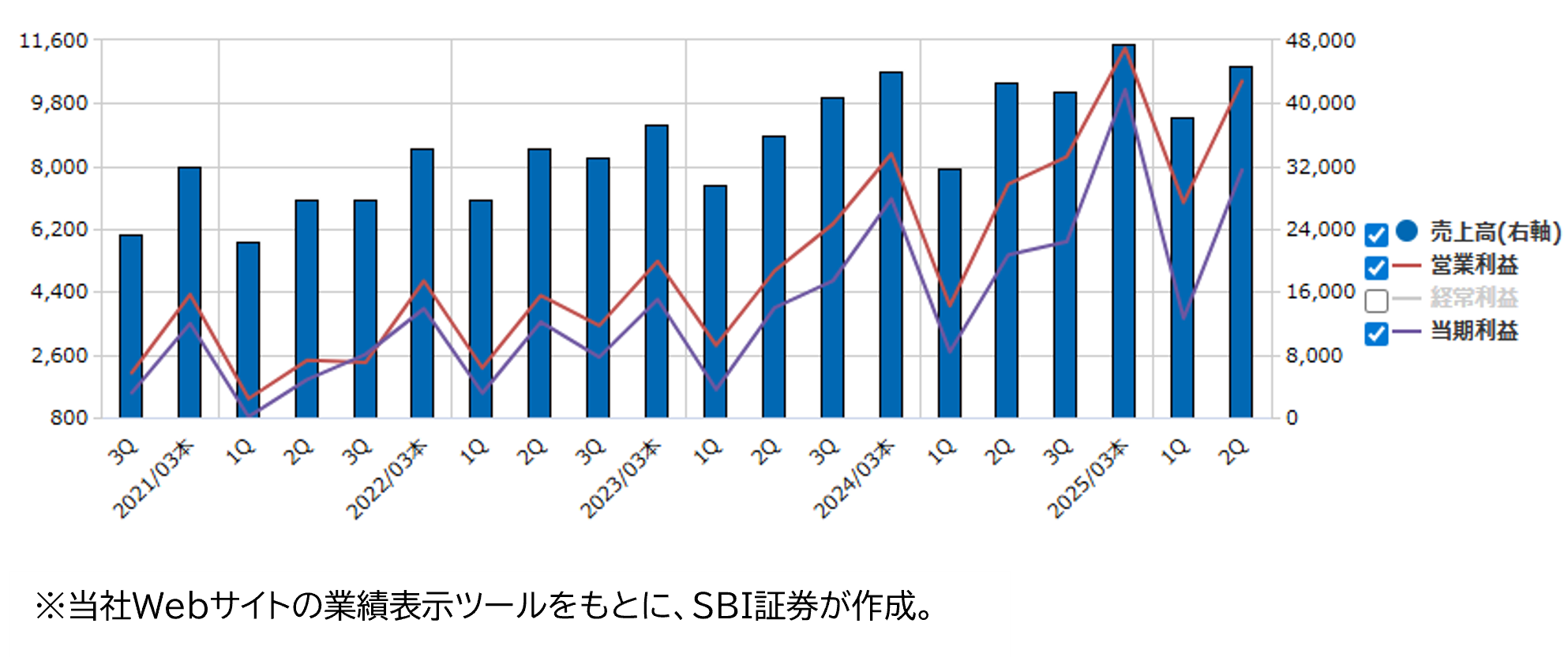★業績推移(百万円)