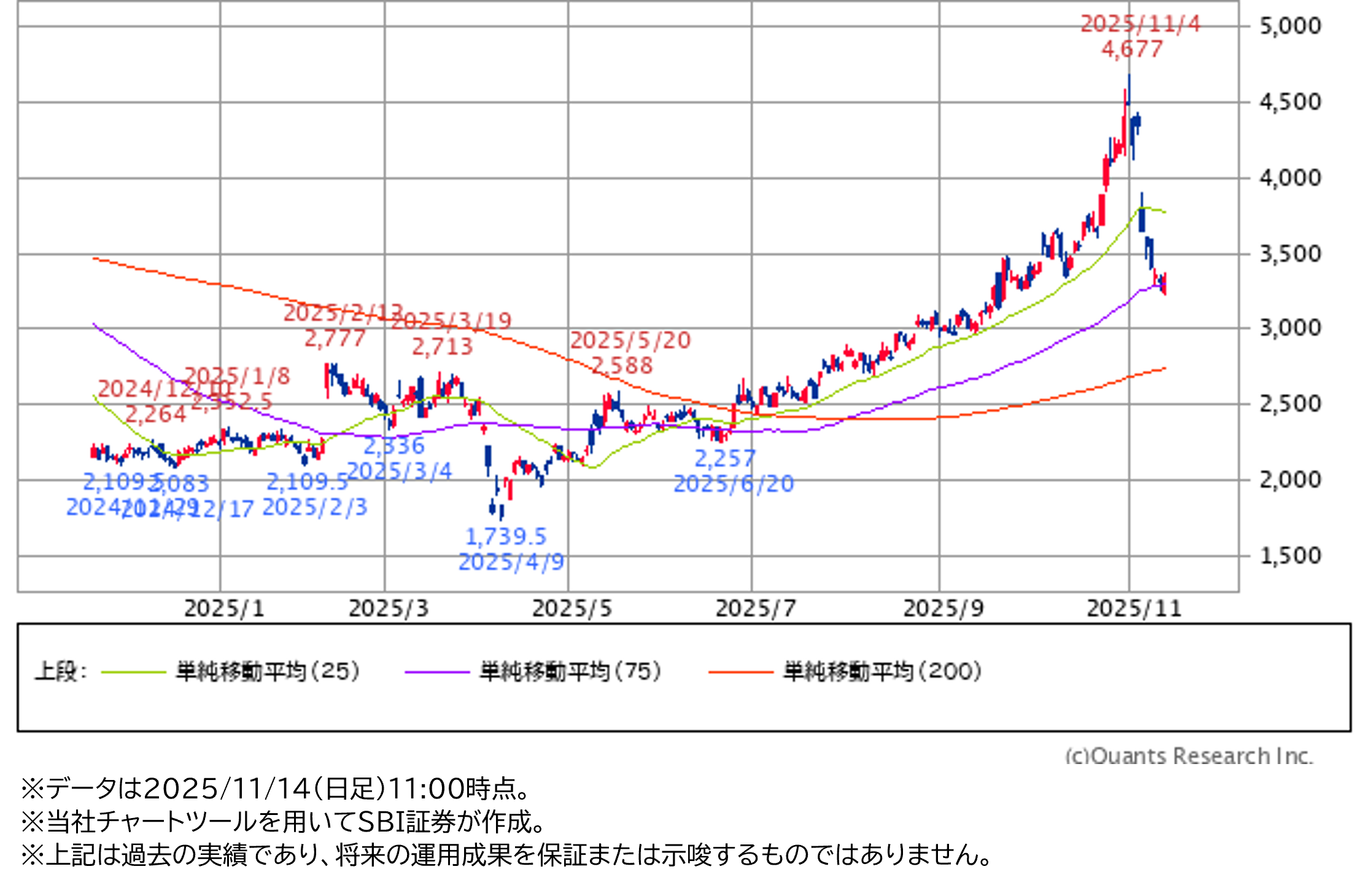 ★日足チャート（1年）