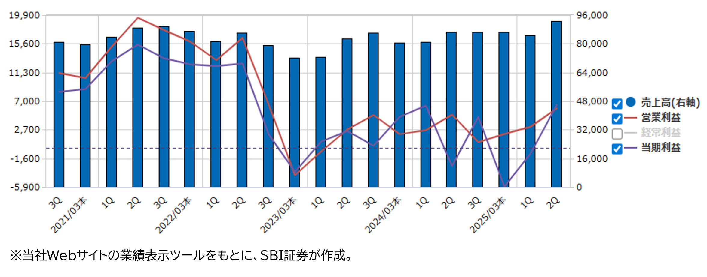 ★業績推移（百万円）