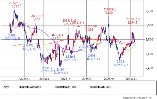 ★日足チャート（1年）