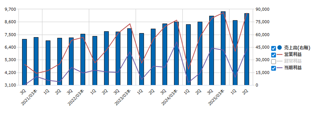 ★業績推移（百万円）