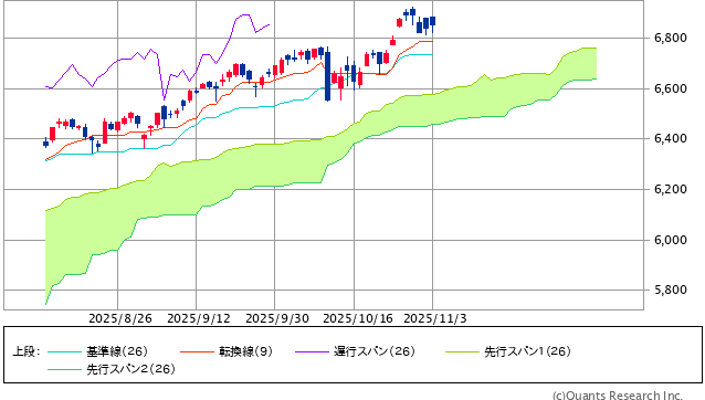 S&P500指数の一目均衡表