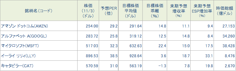 今週の5銘柄の投資指標