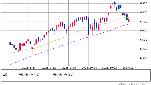 図表1　S&P500指数のローソク足（日足、3ヵ月）