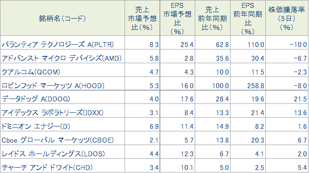 図表3　先週の好決算銘柄（10/31（金）～11/6（木）発表分、時価総額順）