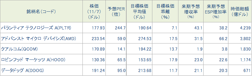図表4　今週の5銘柄の投資指標
