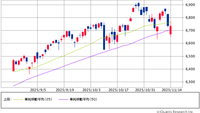 図表1　S&P500指数のローソク足（日足、3ヵ月）