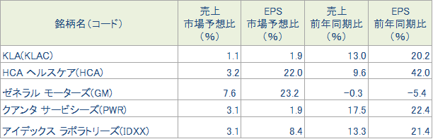 図表3　好決算の2番手銘柄（当レポートの10/27（月）、11/4（火）、11/10（月）各号に抽出した好決算銘柄より選定、時価総額順）