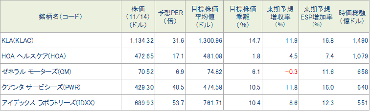 図表4　今週の5銘柄の投資指標