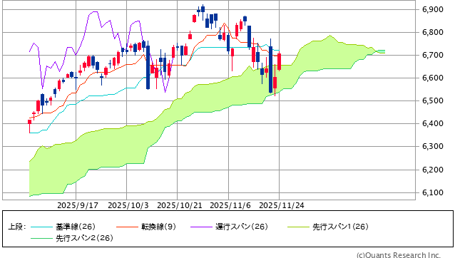 S&P500指数のローソク足