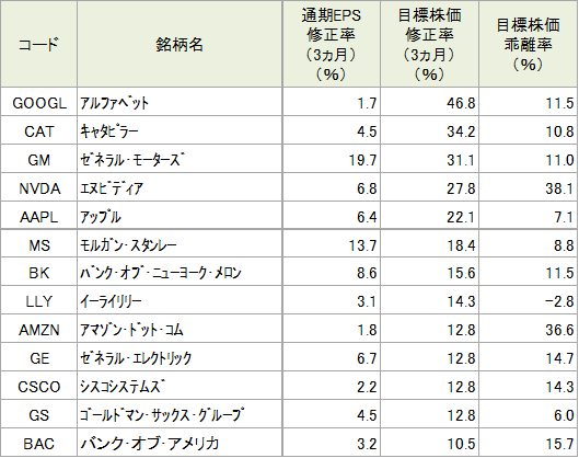 通期予想EPSと目標株価平均値が上方修正された銘柄群(S&P100指数採用銘柄対象)