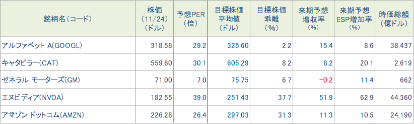 今週の5銘柄の投資指標