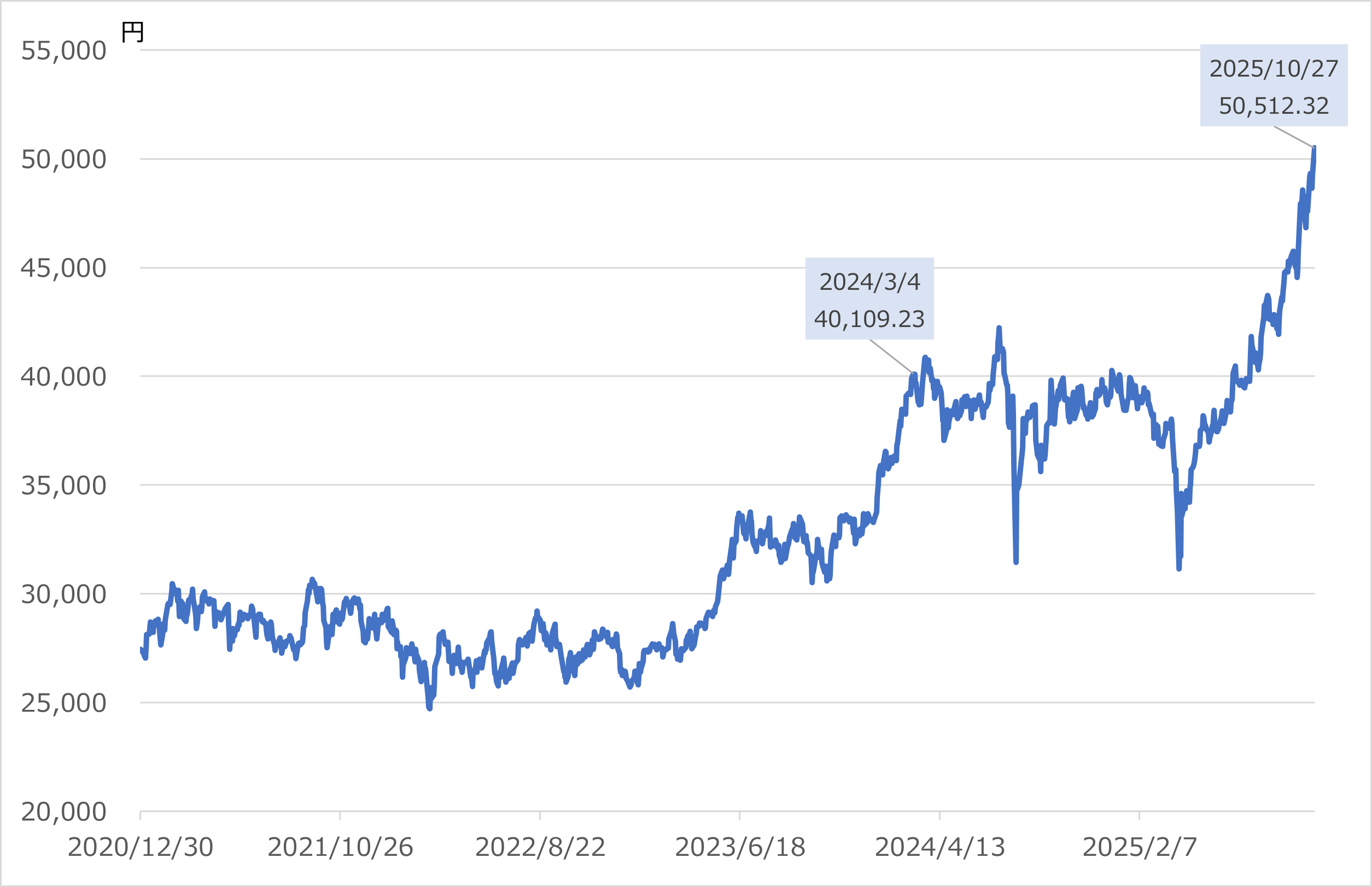 図表1 日経平均株価(終値)の推移 (2020/12/30~2025/10/27)