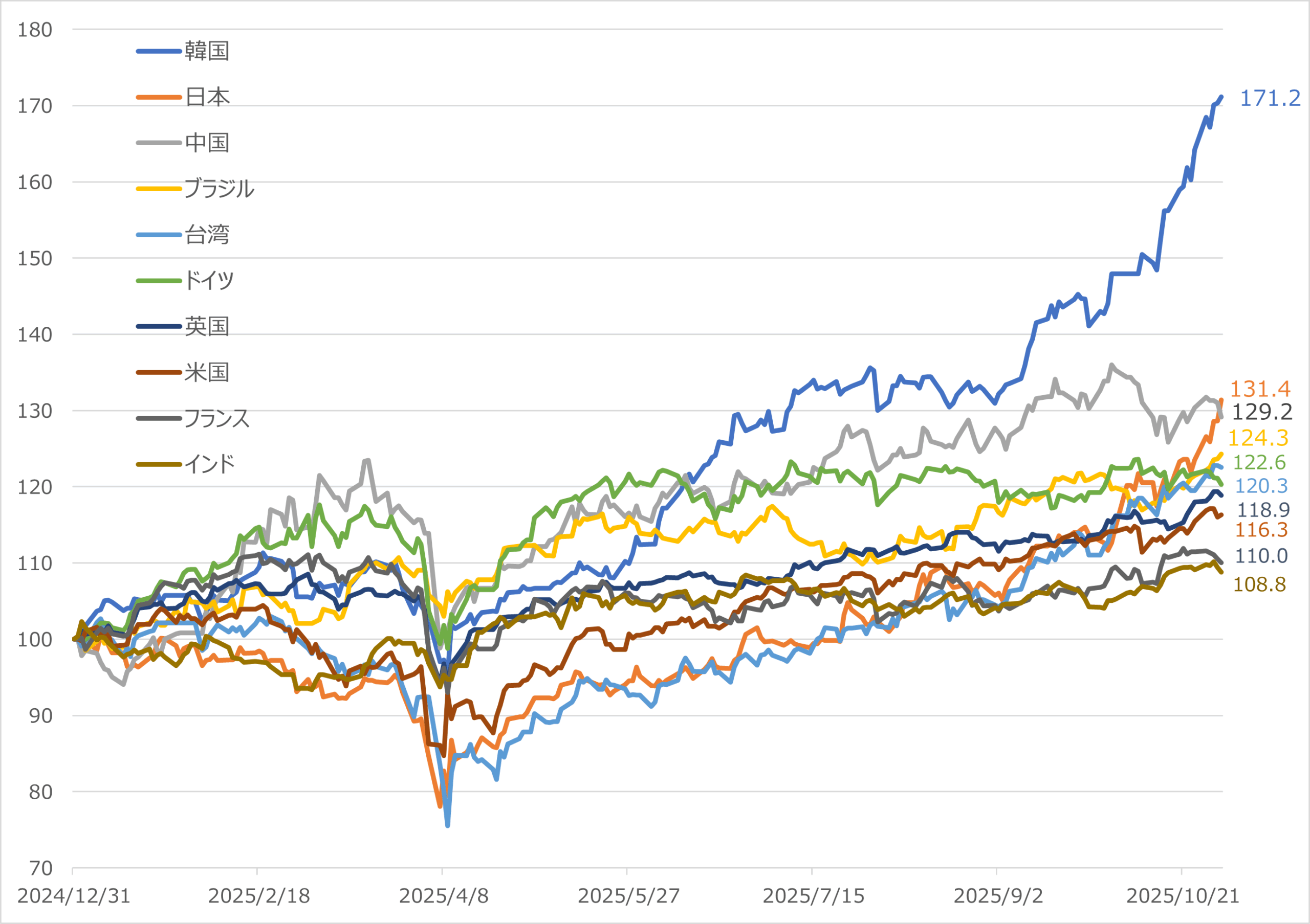 図表1 主な株価指数のパフォーマンス比較 (2024年末~2025/10/31 2024年末=100)