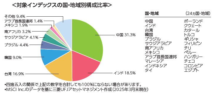 図表2 MSCI エマージング・マーケット・インデックスの国・地域別構成比率 (2025年3月末)