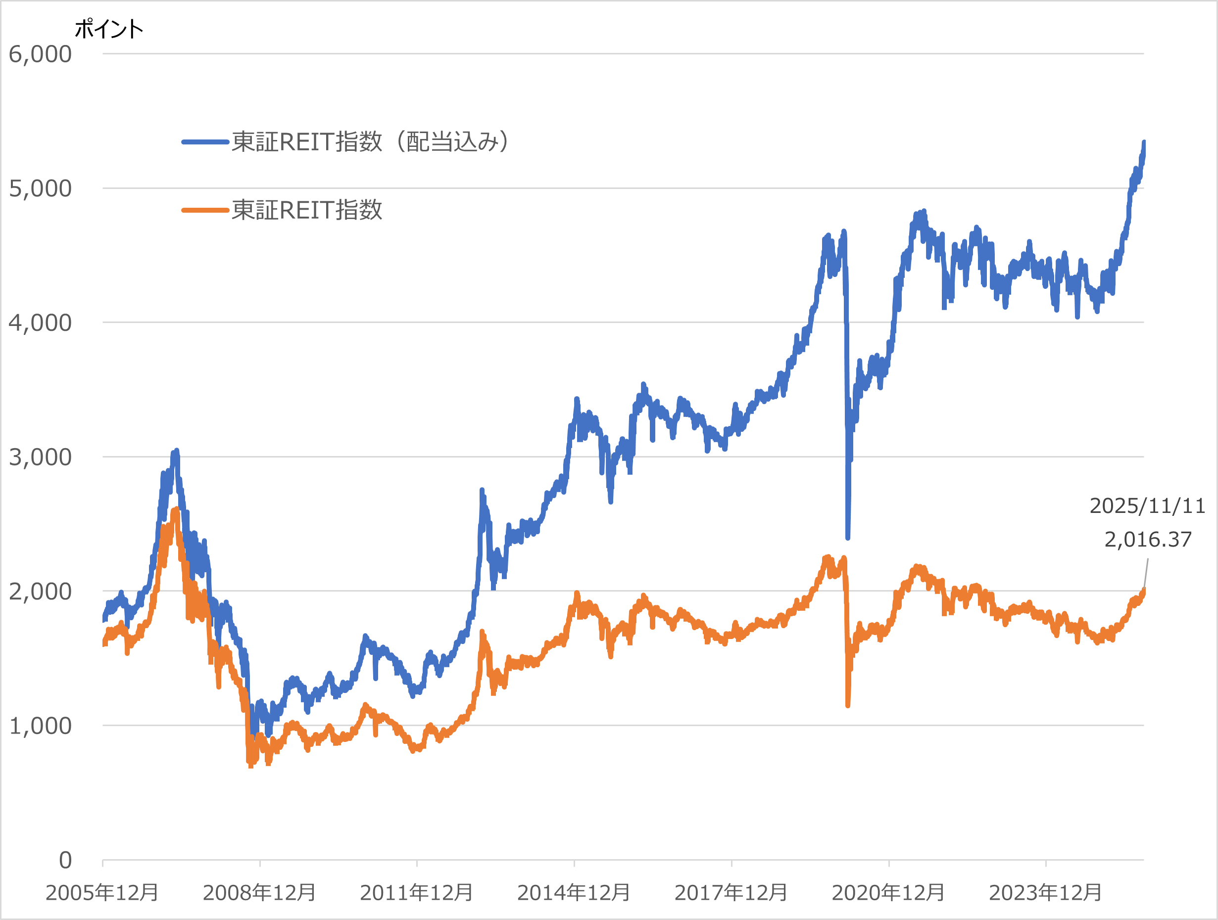 図表1　東証REIT指数、東証REIT指数（配当込み）の推移　（2005年12月末～2025/11/11）