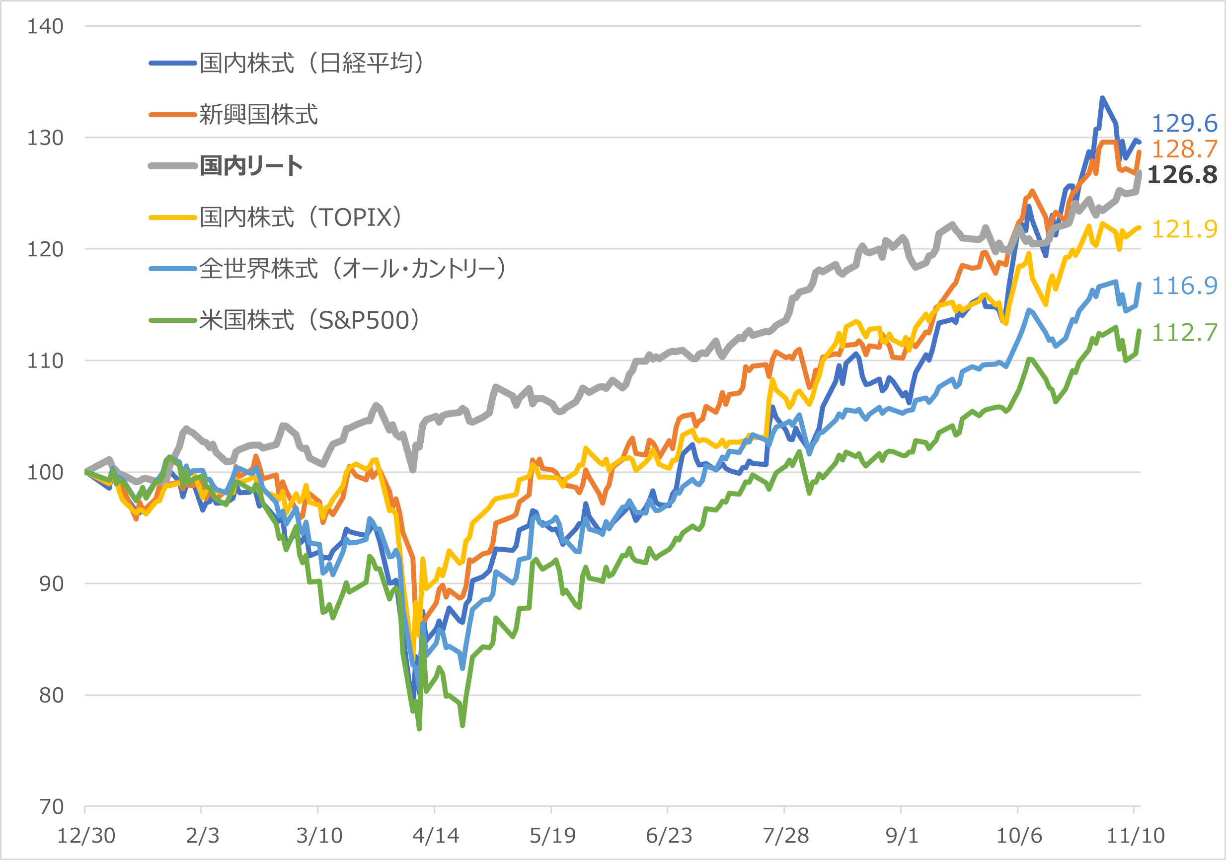 図表2　2025年　eMAXIS Slimシリーズの主要ファンドのパフォーマンス比較 （2024/12/30～2025/11/11　2024/12/30＝100）