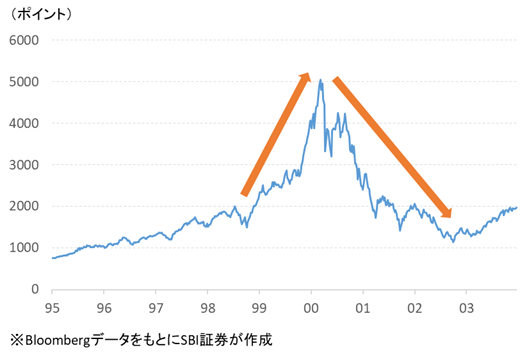 図表2 　「ITバブル」前後のナスダック総合指数
