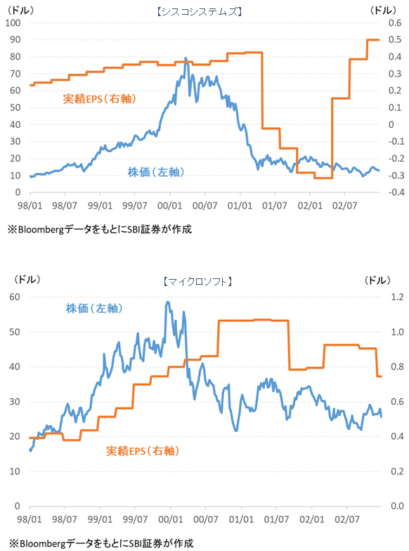 図表3　シスコシステムズとマイクロソフトの株価と実績EPS