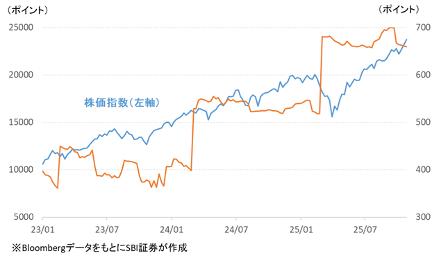 図表4　ナスダック総合指数の株価と予想EPS