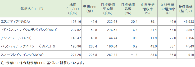 図表5　厳選5銘柄の投資指標