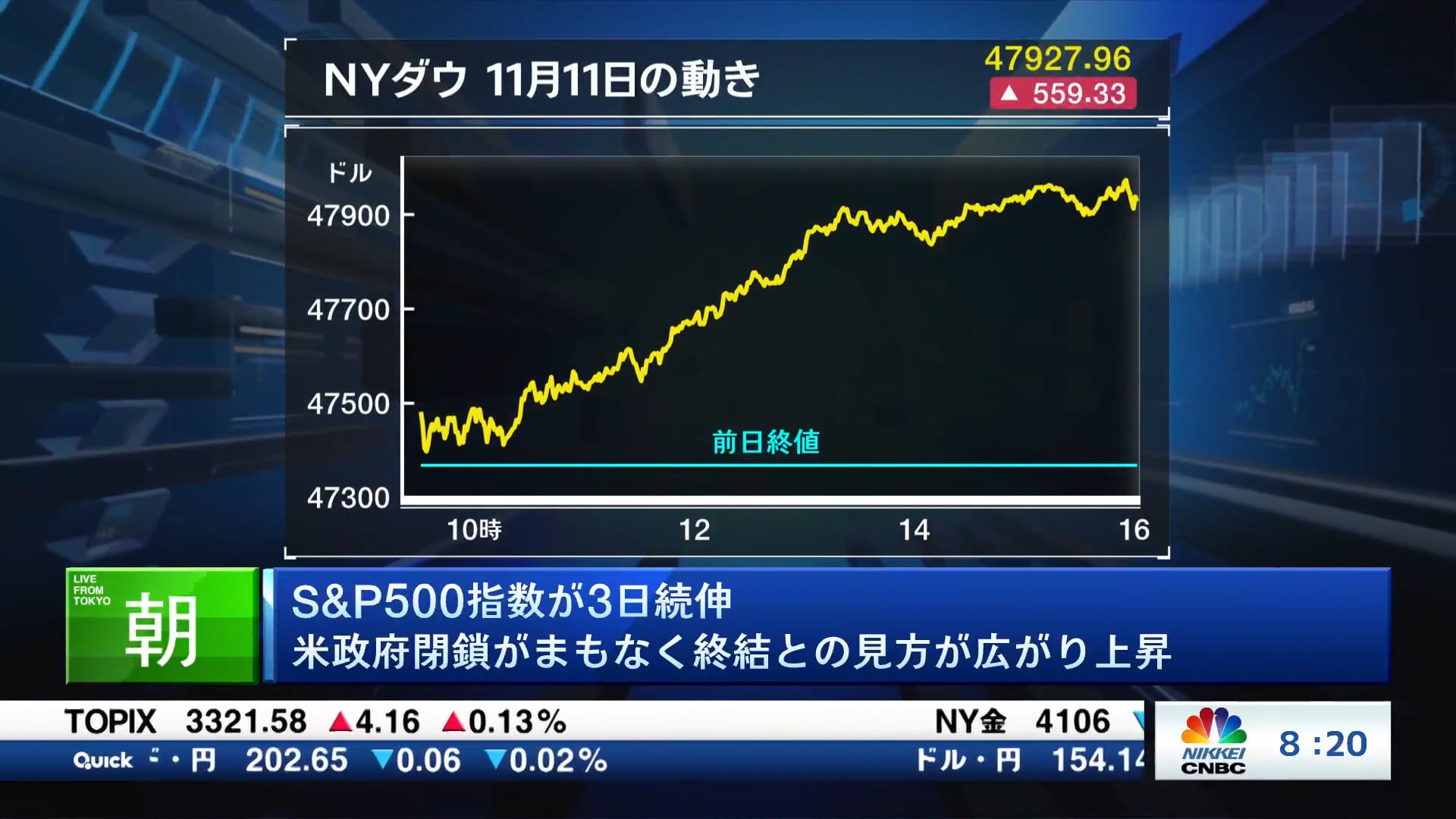 S&P500指数が3日続伸 米政府閉鎖がまもなく終結との見方が広がり上昇