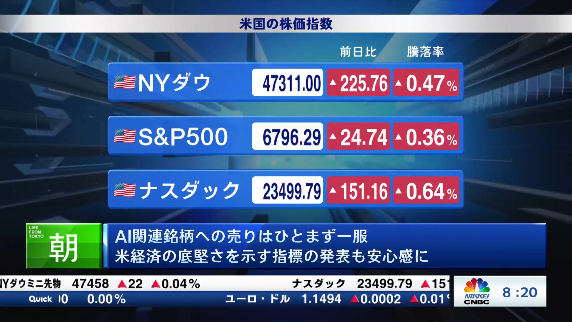 AI関連銘柄への売りはひとまず一服 米経済の底堅さを示す指標の発表も安心感に