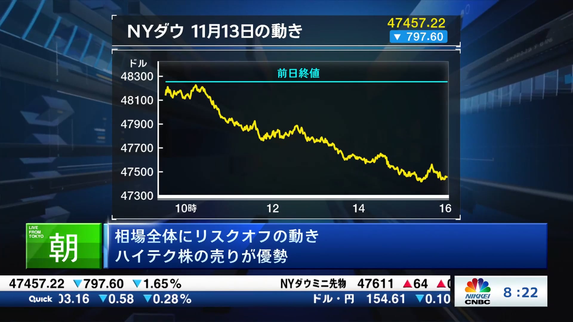 相場全体にリスクオフの動き ハイテク株の売りが優勢