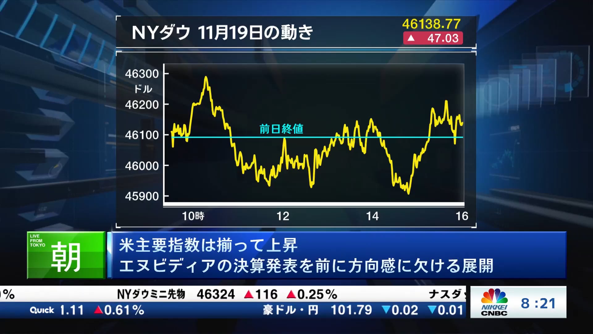 米主要指数は揃って上昇 エヌビディアの決算発表を前に方向感に欠ける展開