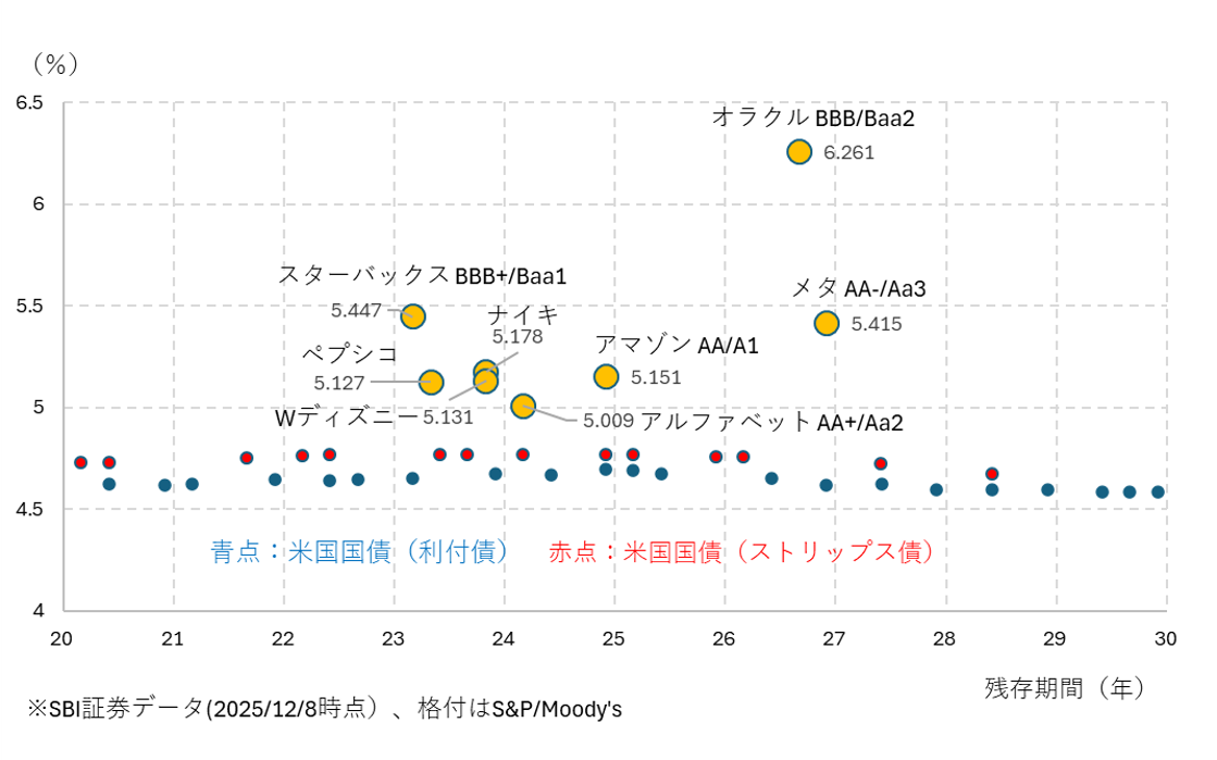 図表1 残存20年~30年の米ドル建社債の利回り比較(2025/12/8)