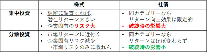 図表2 株式と債券の分散投資の効果比較