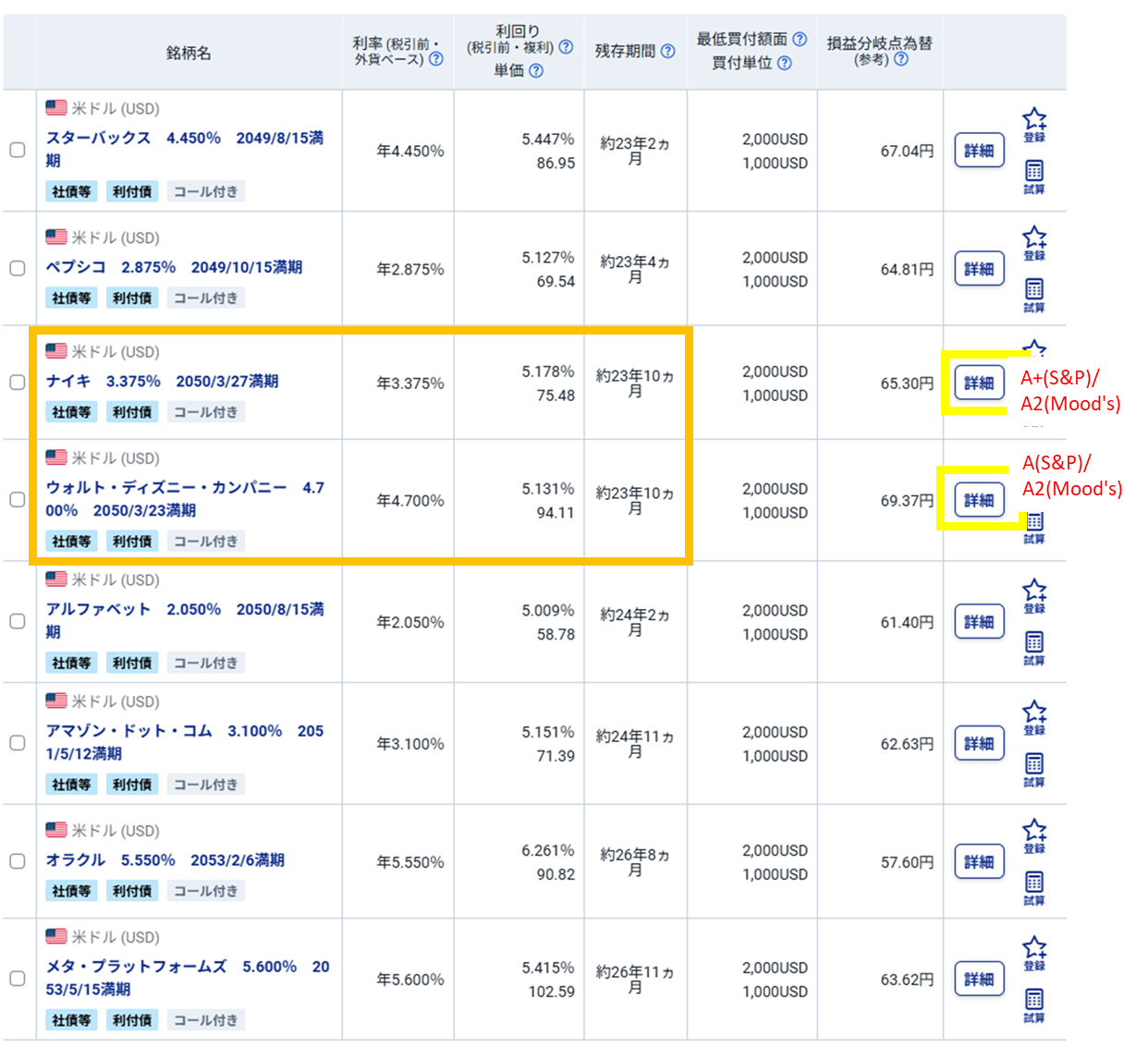 図表3 米国国債(ストリップス債)の既発債 検索結果