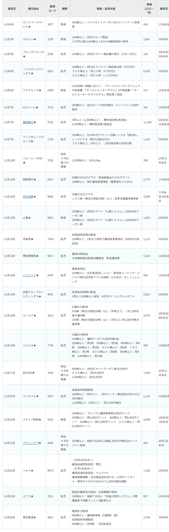 【銘柄表】11月に株主優待の新設・拡充が公表された銘柄